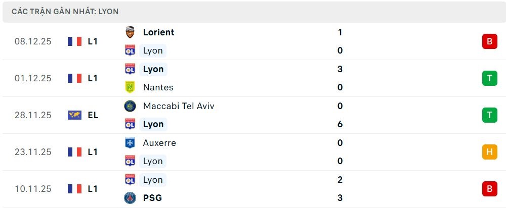 Phong độ Lyon 5 trận đã qua Phong độ Lyon 5 trận đã qua