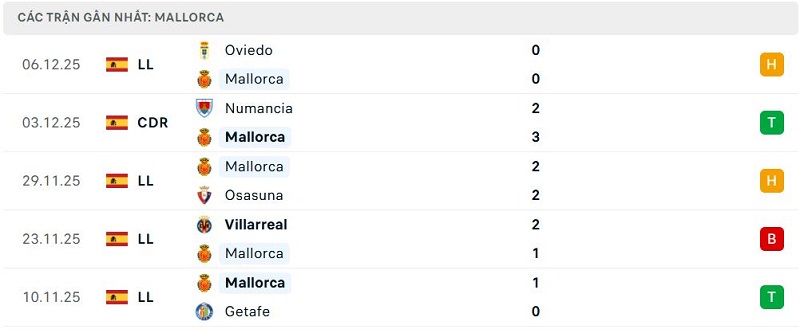 Phong độ Mallorca 5 trận đã qua Phong độ Mallorca 5 trận đã qua