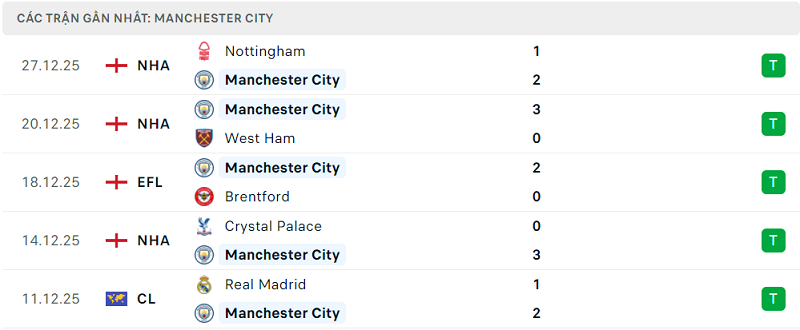 Phong độ Manchester City 5 trận đã qua Phong độ Manchester City 5 trận đã qua