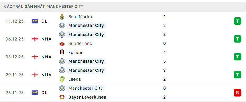 Phong độ Manchester City 5 trận đã qua Phong độ Manchester City 5 trận đã qua
