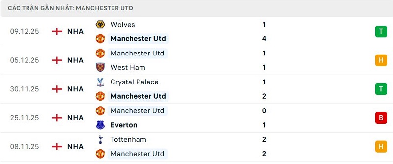 Phong độ Manchester Utd 5 trận đã qua Phong độ Manchester Utd 5 trận đã qua