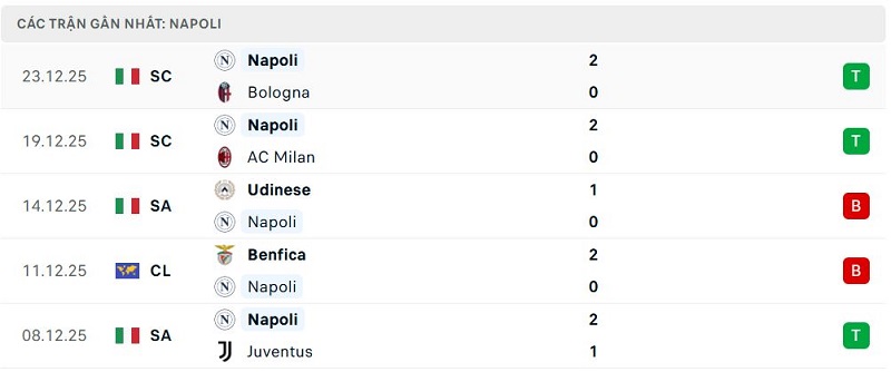 Phong độ Napoli 5 trận đã qua Phong độ Napoli 5 trận đã qua