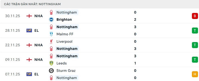 Phong độ Nottingham 5 trận đã qua Phong độ Nottingham 5 trận đã qua