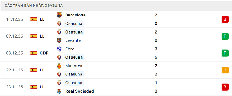 Phong độ Osasuna 5 trận đã qua Phong độ Osasuna 5 trận đã qua