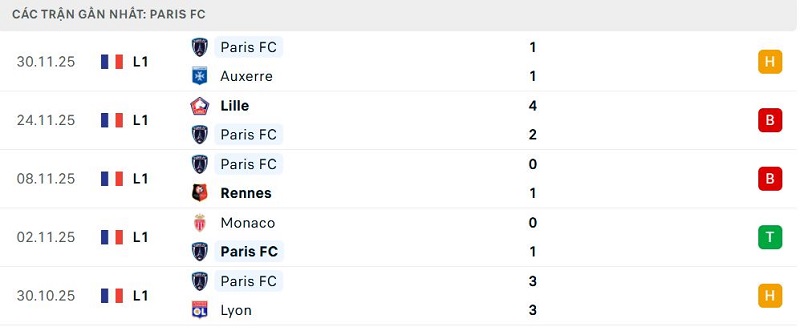 Phong độ Paris FC 5 trận đã qua Phong độ Paris FC 5 trận đã qua