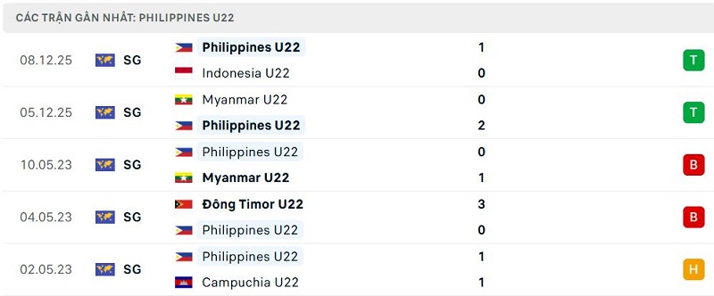 Phong độ Philippines U22 5 trận đã qua Phong độ Philippines U22 5 trận đã qua