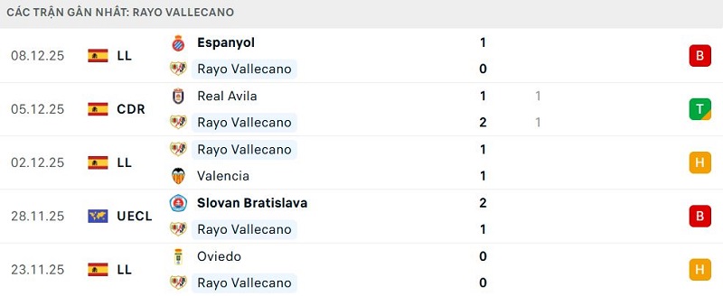 Phong độ Rayo Vallecano 5 trận đã qua Phong độ Rayo Vallecano 5 trận đã qua