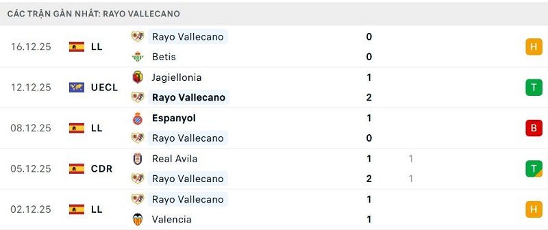 Phong độ Rayo Vallecano 5 trận đã qua Phong độ Rayo Vallecano 5 trận đã qua