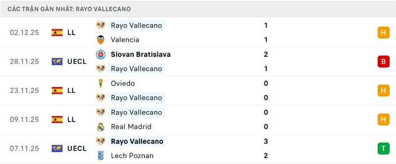 Phong độ Rayo Vallecano 5 trận đã qua Phong độ Rayo Vallecano 5 trận đã qua
