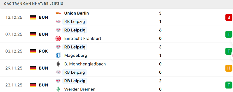 Phong độ RB Leipzig 5 trận đã qua Phong độ RB Leipzig 5 trận đã qua