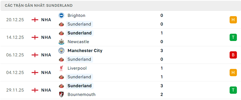 Phong độ Sunderland 5 trận đã qua Phong độ Sunderland 5 trận đã qua