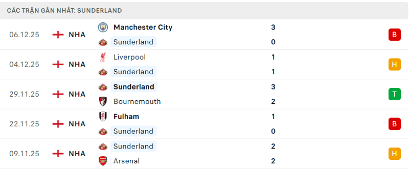 Phong độ Sunderland 5 trận đã qua Phong độ Sunderland 5 trận đã qua