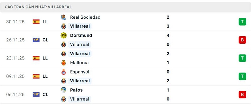 Phong độ Villarreal 5 trận đã qua Phong độ Villarreal 5 trận đã qua