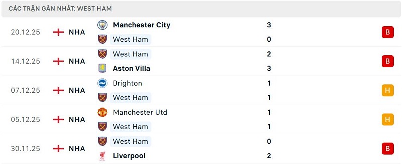 Phong độ West Ham 5 trận đã qua Phong độ West Ham 5 trận đã qua