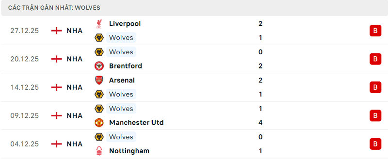 Phong độ Wolves 5 trận đã qua Phong độ Wolves 5 trận đã qua