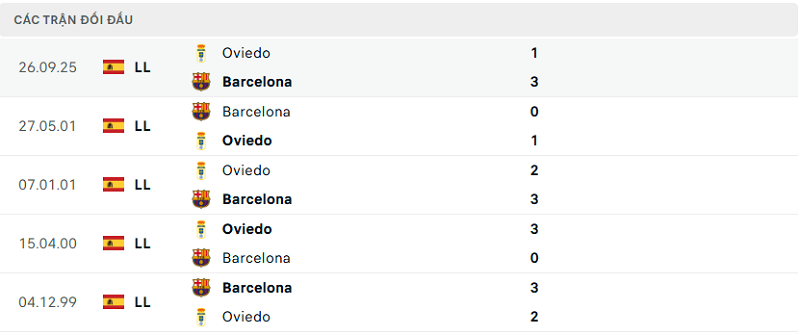 Lịch sử đối đầu Barcelona vs Oviedo Lịch sử đối đầu Barcelona vs Oviedo