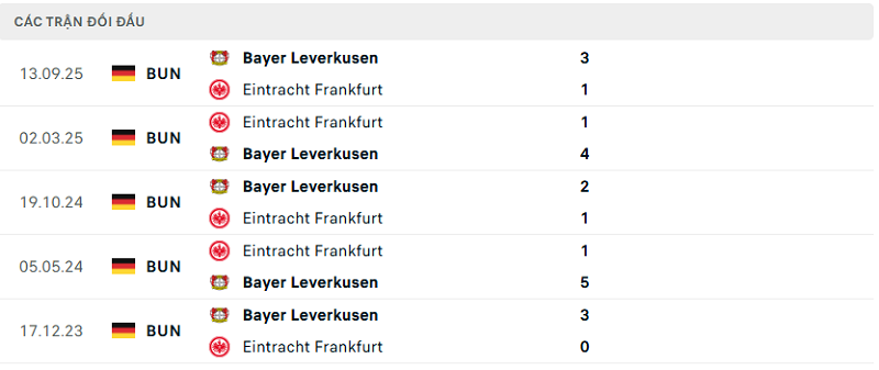Lịch sử đối đầu Eintracht Frankfurt vs Bayer Leverkusen