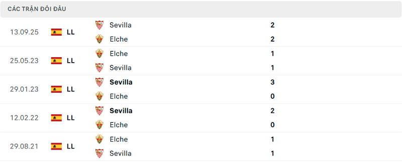 Lịch sử đối đầu Elche vs Sevilla Lịch sử đối đầu Elche vs Sevilla