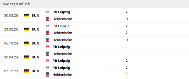 Lịch sử đối đầu Heidenheim vs RB Leipzig Lịch sử đối đầu Heidenheim vs RB Leipzig