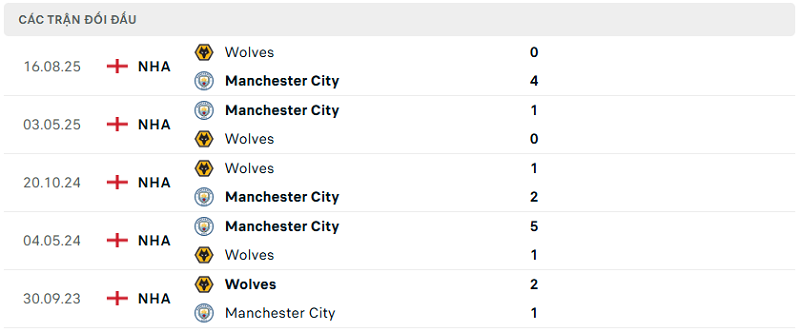 Lịch sử đối đầu Manchester City vs Wolves Lịch sử đối đầu Manchester City vs Wolves