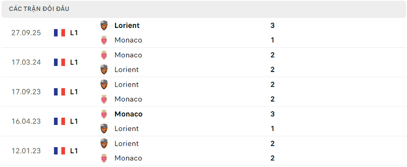 Lịch sử đối đầu Monaco vs Lorient Lịch sử đối đầu Monaco vs Lorient