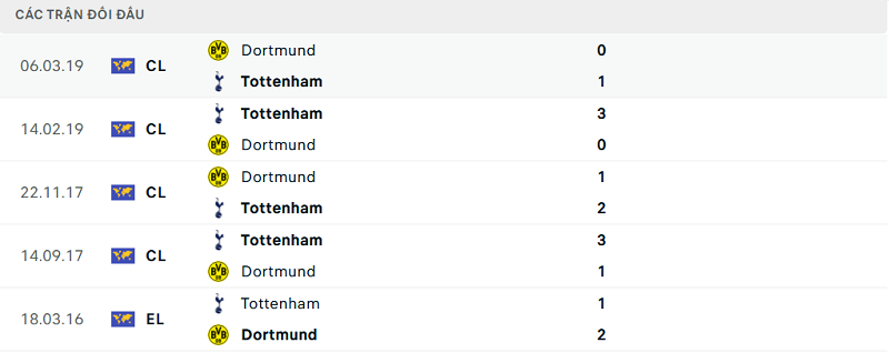Lịch sử đối đầu Tottenham vs Dortmund Lịch sử đối đầu Tottenham vs Dortmund