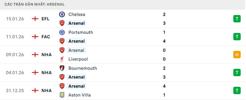 Phong độ Arsenal 5 trận đã qua Phong độ Arsenal 5 trận đã qua