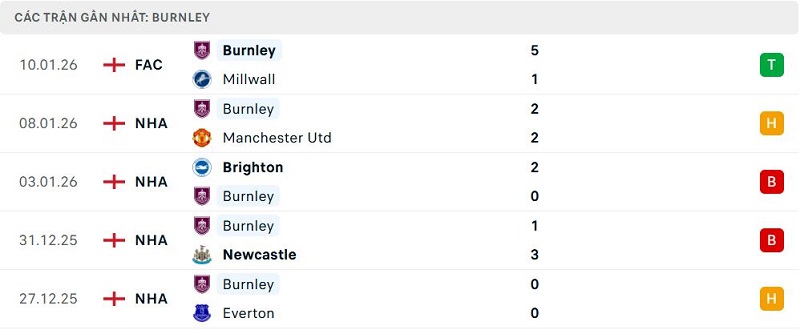 Phong độ Burnley 5 trận đã qua Phong độ Burnley 5 trận đã qua