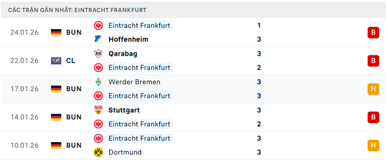 Phong độ Eintracht Frankfurt 5 trận đã qua