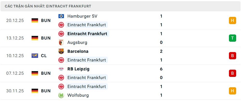 Phong độ Eintracht Frankfurt 5 trận đã qua Phong độ Eintracht Frankfurt 5 trận đã qua