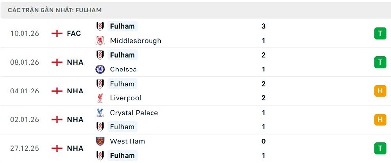 Phong độ Fulham 5 trận đã qua Phong độ Fulham 5 trận đã qua