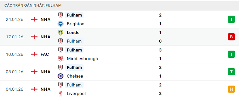 Phong độ Fulham 5 trận đã qua Phong độ Fulham 5 trận đã qua