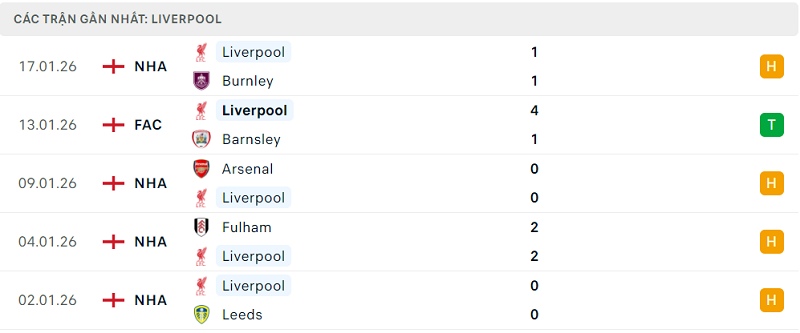Phong độ Liverpool 5 trận đã qua Phong độ Liverpool 5 trận đã qua