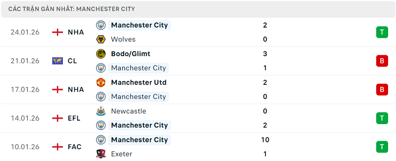 Phong độ Manchester City 5 trận đã qua Phong độ Manchester City 5 trận đã qua