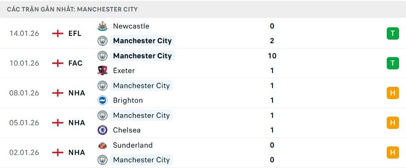 Phong độ Manchester City 5 trận đã qua Phong độ Manchester City 5 trận đã qua