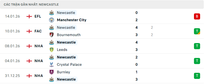 Phong độ Newcastle 5 trận đã qua Phong độ Newcastle 5 trận đã qua