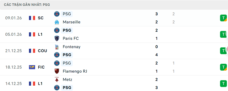 Phong độ PSG 5 trận đã qua Phong độ PSG 5 trận đã qua