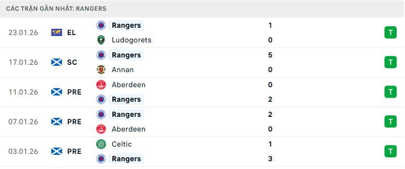 Phong độ Rangers 5 trận đã qua Phong độ Rangers 5 trận đã qua