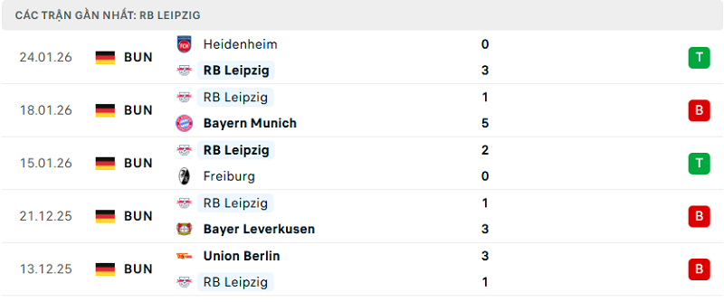 Phong độ RB Leipzig 5 trận đã qua Phong độ RB Leipzig 5 trận đã qua