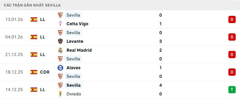 Phong độ Sevilla 5 trận đã qua Phong độ Sevilla 5 trận đã qua