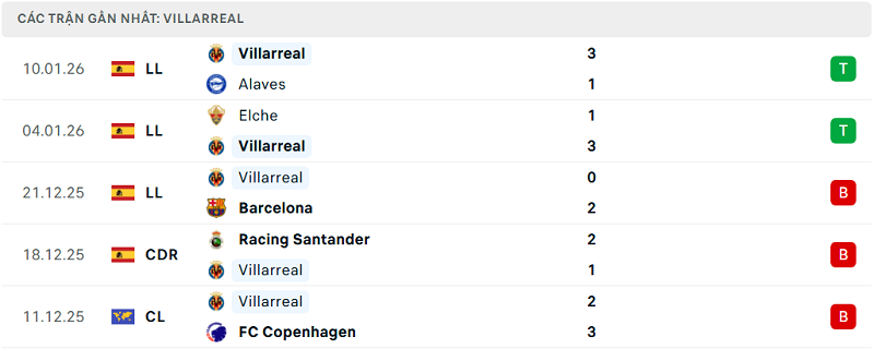 Phong độ Villarreal 5 trận đã qua Phong độ Villarreal 5 trận đã qua