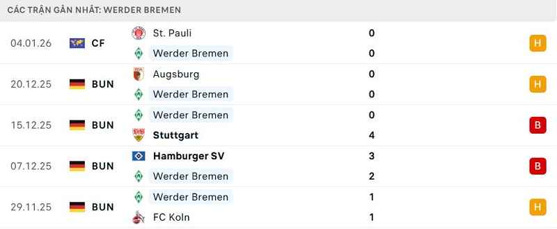 Phong độ Werder Bremen 5 trận đã qua Phong độ Werder Bremen 5 trận đã qua