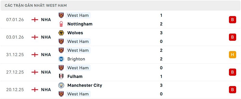 Phong độ West Ham 5 trận đã qua Phong độ West Ham 5 trận đã qua