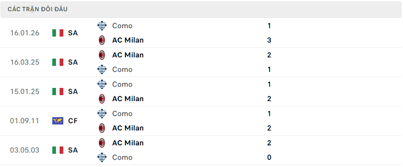 Lịch sử đối đầu AC Milan vs Como Lịch sử đối đầu AC Milan vs Como