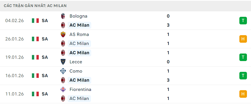 Phong độ AC Milan 5 trận đã qua Phong độ AC Milan 5 trận đã qua