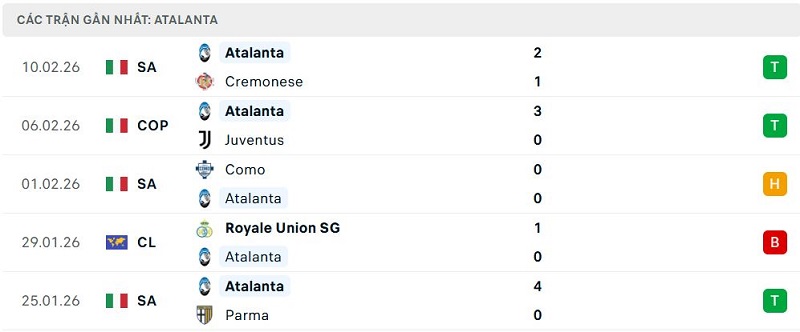 Phong độ Atalanta 5 trận đã qua Phong độ Atalanta 5 trận đã qua