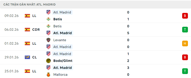 Phong độ Atl. Madrid 5 trận đã qua Phong độ Atl. Madrid 5 trận đã qua