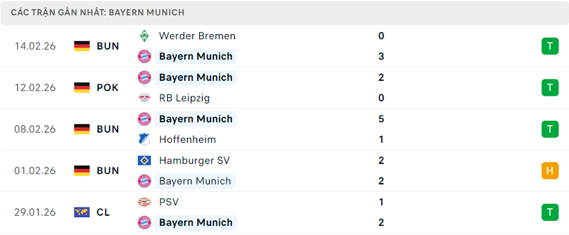 Phong độ Bayern Munich 5 trận đã qua Phong độ Bayern Munich 5 trận đã qua