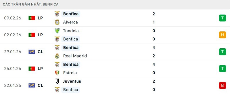 Phong độ Benfica 5 trận đã qua Phong độ Benfica 5 trận đã qua