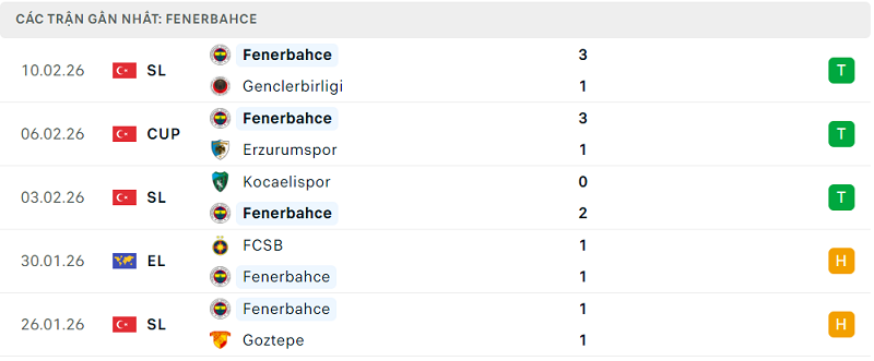 Phong độ Fenerbahce 5 trận đã qua Phong độ Fenerbahce 5 trận đã qua